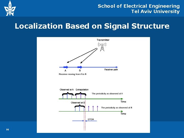 School of Electrical Engineering Tel Aviv University Localization Based on Signal Structure 10 