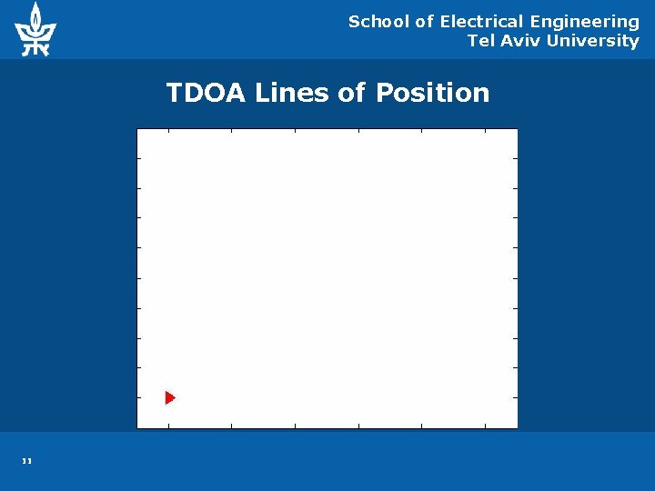 School of Electrical Engineering Tel Aviv University TDOA Lines of Position 11 