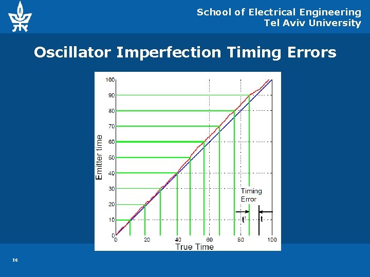 School of Electrical Engineering Tel Aviv University Oscillator Imperfection Timing Errors 16 School of Electrical Engineering Tel Aviv University Oscillator Imperfection Timing Errors 16