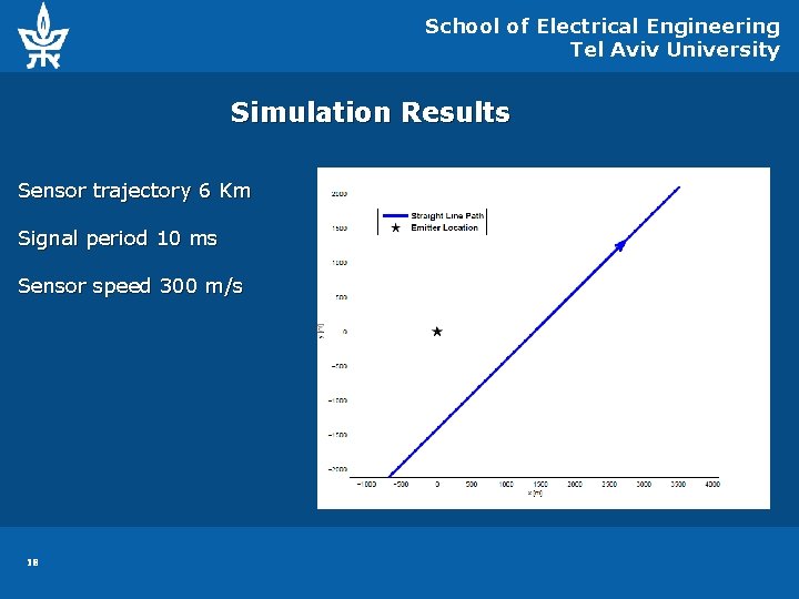 School of Electrical Engineering Tel Aviv University Simulation Results Sensor trajectory 6 Km Signal