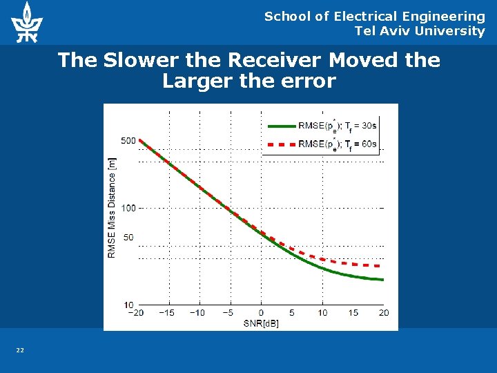 School of Electrical Engineering Tel Aviv University The Slower the Receiver Moved the Larger