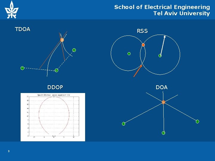 School of Electrical Engineering Tel Aviv University TDOA RSS DDOP 3 DOA 