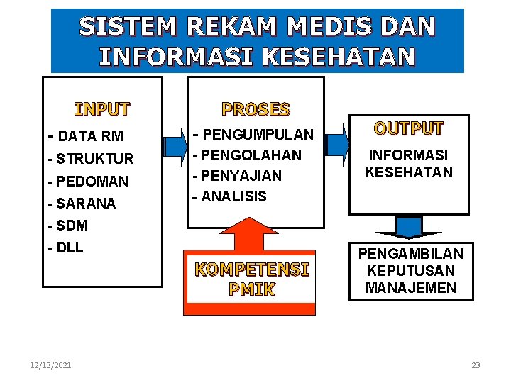 SISTEM REKAM MEDIS DAN INFORMASI KESEHATAN INPUT PROSES - DATA RM - PENGUMPULAN -