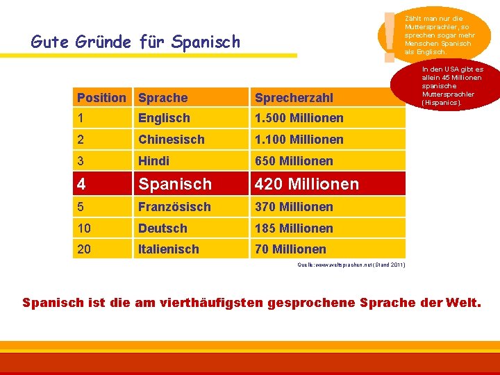 ! Gute Gründe für Spanisch Position Sprache Sprecherzahl 1 Englisch 1. 500 Millionen 2