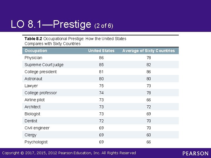 LO 8. 1—Prestige (2 of 6) Table 8. 2 Occupational Prestige: How the United