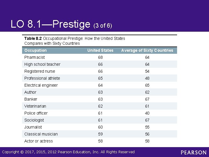 LO 8. 1—Prestige (3 of 6) Table 8. 2 Occupational Prestige: How the United