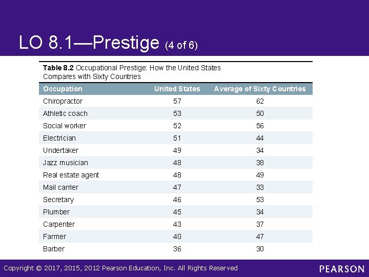 LO 8. 1—Prestige (4 of 6) Table 8. 2 Occupational Prestige: How the United