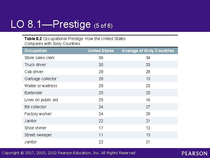 LO 8. 1—Prestige (5 of 6) Table 8. 2 Occupational Prestige: How the United
