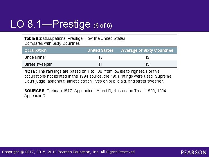 LO 8. 1—Prestige (6 of 6) Table 8. 2 Occupational Prestige: How the United