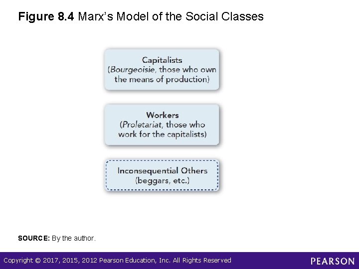 Figure 8. 4 Marx’s Model of the Social Classes SOURCE: By the author. Copyright