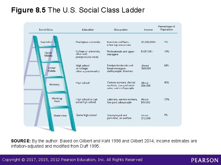 Figure 8. 5 The U. S. Social Class Ladder SOURCE: By the author. Based