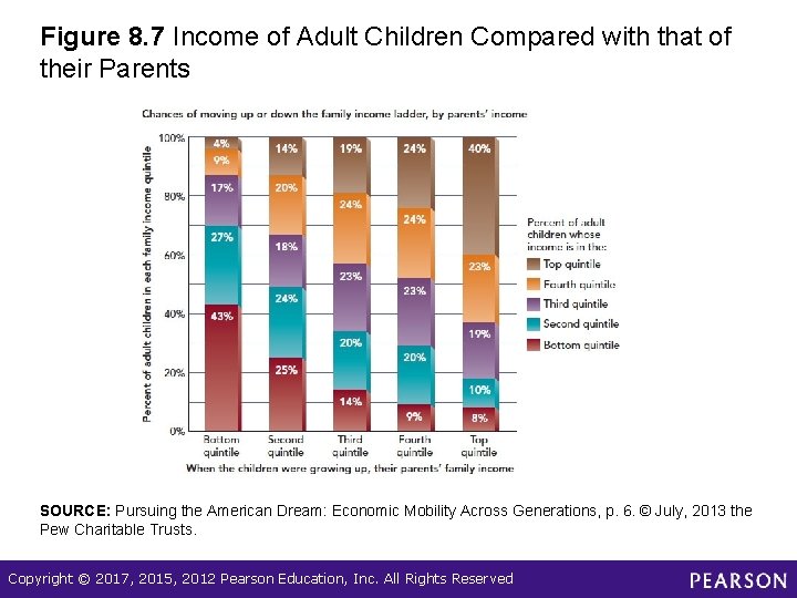 Figure 8. 7 Income of Adult Children Compared with that of their Parents SOURCE: