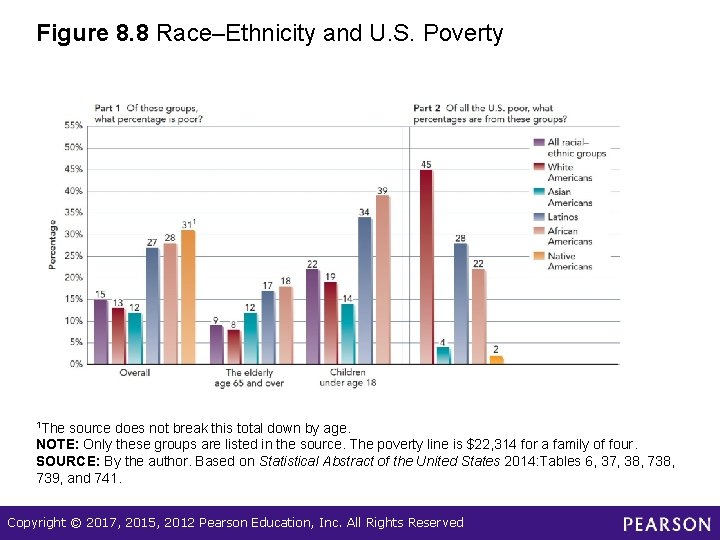 Figure 8. 8 Race–Ethnicity and U. S. Poverty 1 The source does not break