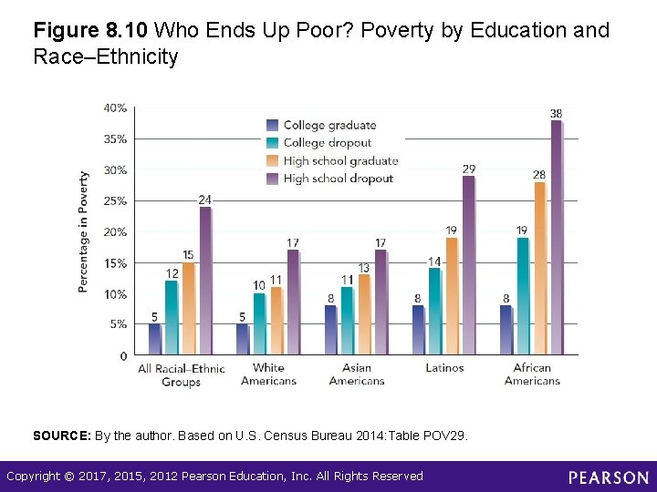 Figure 8. 10 Who Ends Up Poor? Poverty by Education and Race–Ethnicity SOURCE: By