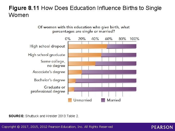Figure 8. 11 How Does Education Influence Births to Single Women SOURCE: Shuttuck and