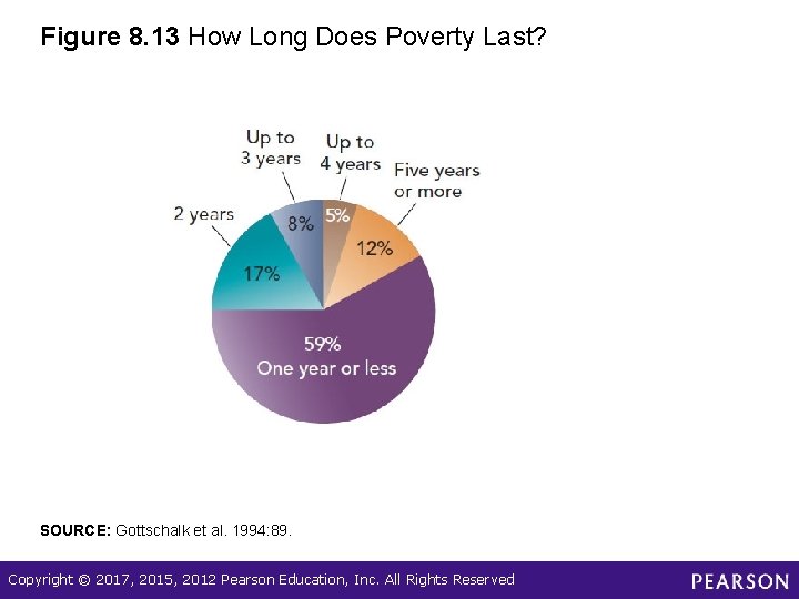 Figure 8. 13 How Long Does Poverty Last? SOURCE: Gottschalk et al. 1994: 89.