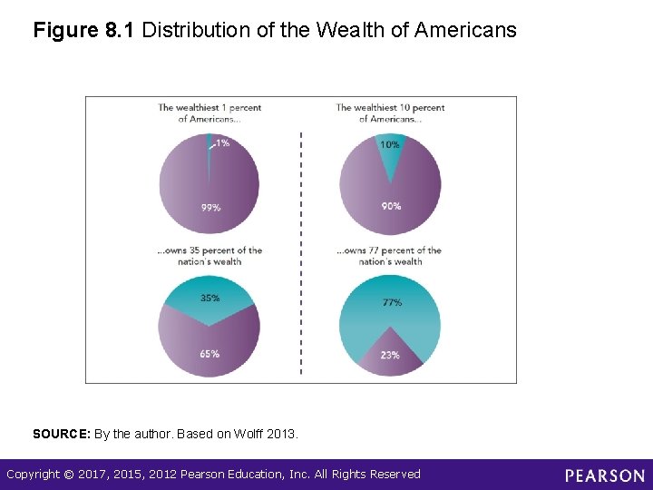 Figure 8. 1 Distribution of the Wealth of Americans SOURCE: By the author. Based