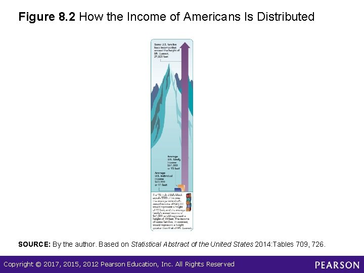 Figure 8. 2 How the Income of Americans Is Distributed SOURCE: By the author.