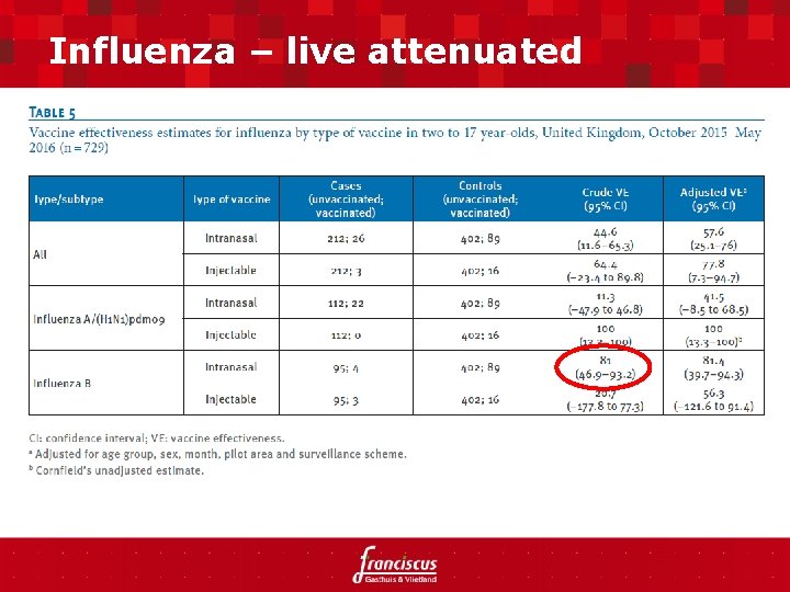 Influenza – live attenuated Euro Surveill 2016; 21 – http: //dx. doi. org/10. 2807/15607917.