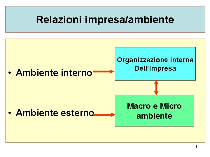 Relazioni impresa/ambiente • Ambiente interno • Ambiente esterno Organizzazione interna Dell’impresa Macro e Micro