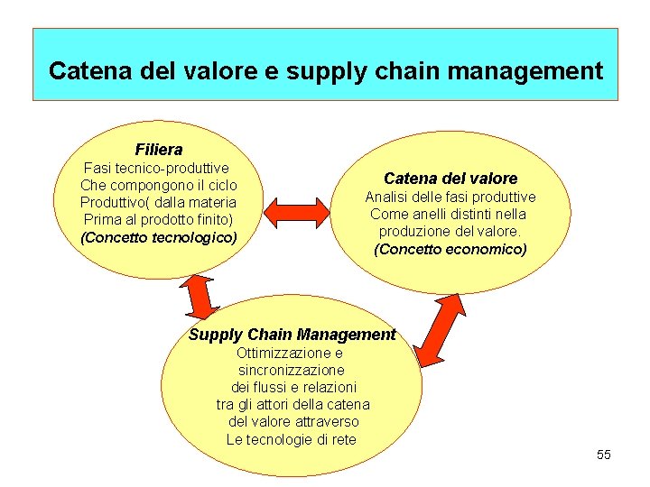 Catena del valore e supply chain management Filiera Fasi tecnico-produttive Che compongono il ciclo