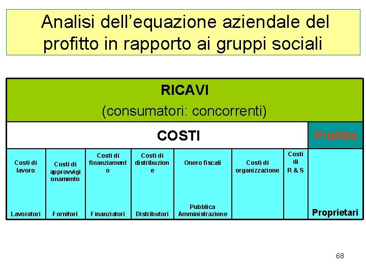 Analisi dell’equazione aziendale del profitto in rapporto ai gruppi sociali RICAVI (consumatori: concorrenti) COSTI