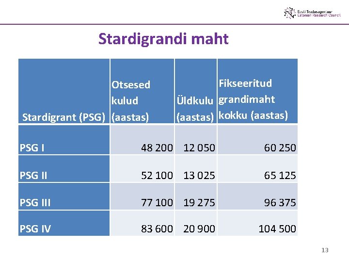 Stardigrandi maht Otsesed kulud Stardigrant (PSG) (aastas) Fikseeritud Üldkulu grandimaht (aastas) kokku (aastas) PSG