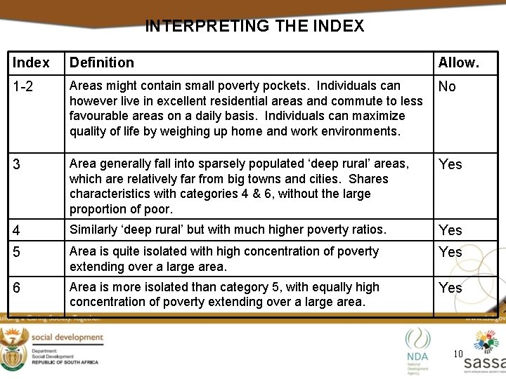 INTERPRETING THE INDEX Index Definition Allow. 1 -2 Areas might contain small poverty pockets.