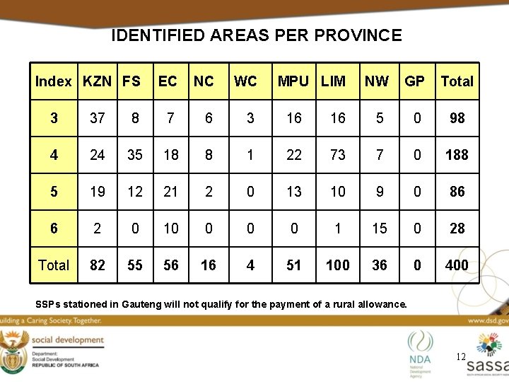 IDENTIFIED AREAS PER PROVINCE Index KZN FS EC NC WC MPU LIM NW GP