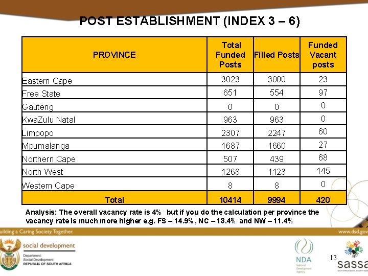 POST ESTABLISHMENT (INDEX 3 – 6) Total Funded Posts Filled Posts Funded Vacant posts