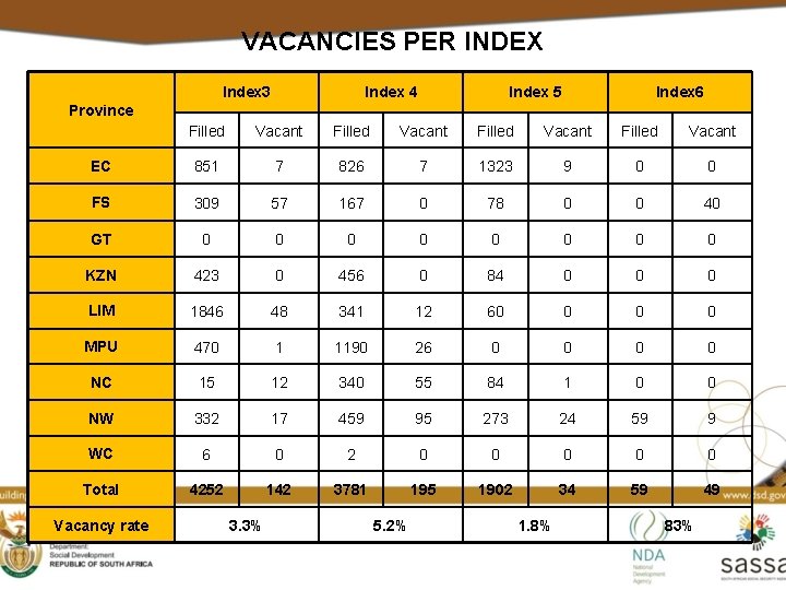 VACANCIES PER INDEX Index 3 Index 4 Index 5 Index 6 Province Filled Vacant