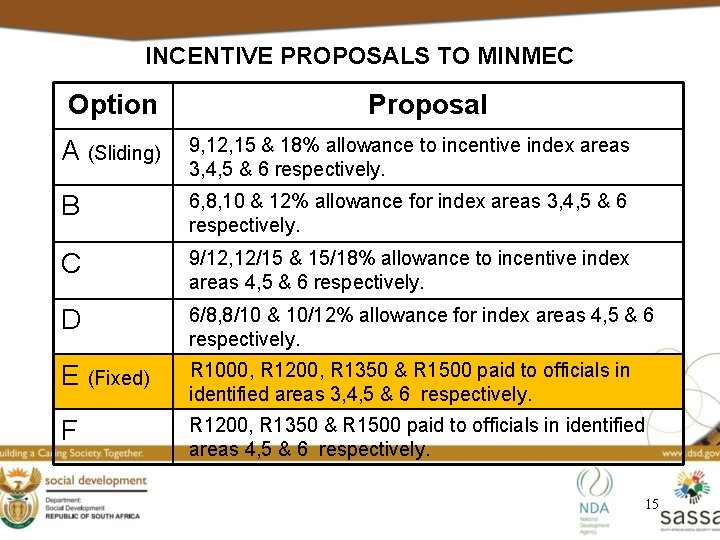 INCENTIVE PROPOSALS TO MINMEC Option Proposal A (Sliding) 9, 12, 15 & 18% allowance