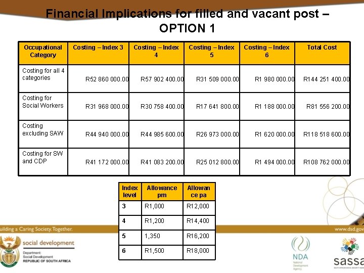 Financial Implications for filled and vacant post – OPTION 1 Occupational Category Costing –