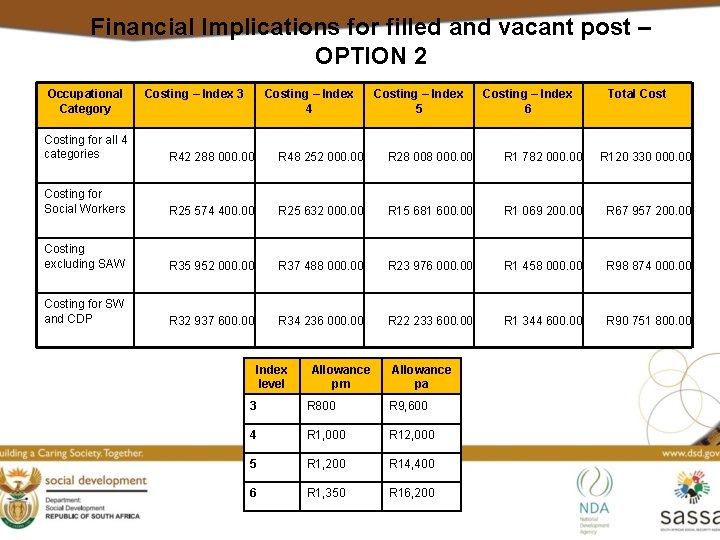 Financial Implications for filled and vacant post – OPTION 2 Occupational Category Costing –