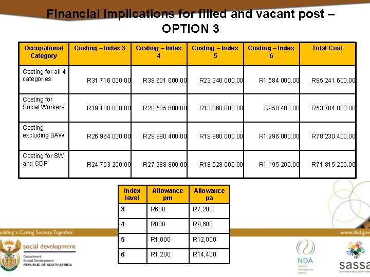 Financial Implications for filled and vacant post – OPTION 3 Occupational Category Costing –