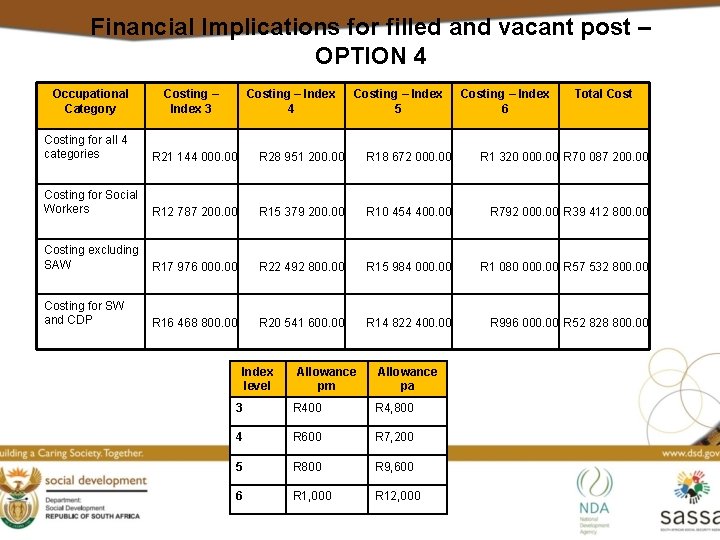 Financial Implications for filled and vacant post – OPTION 4 Occupational Category Costing –