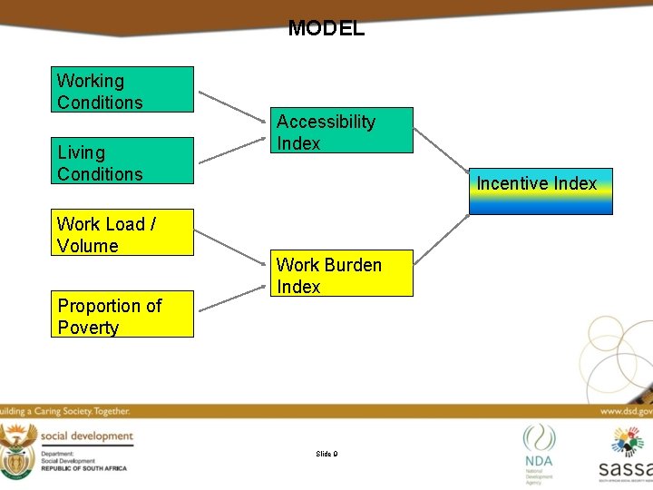 MODEL Working Conditions Living Conditions Work Load / Volume Proportion of Poverty Accessibility Index