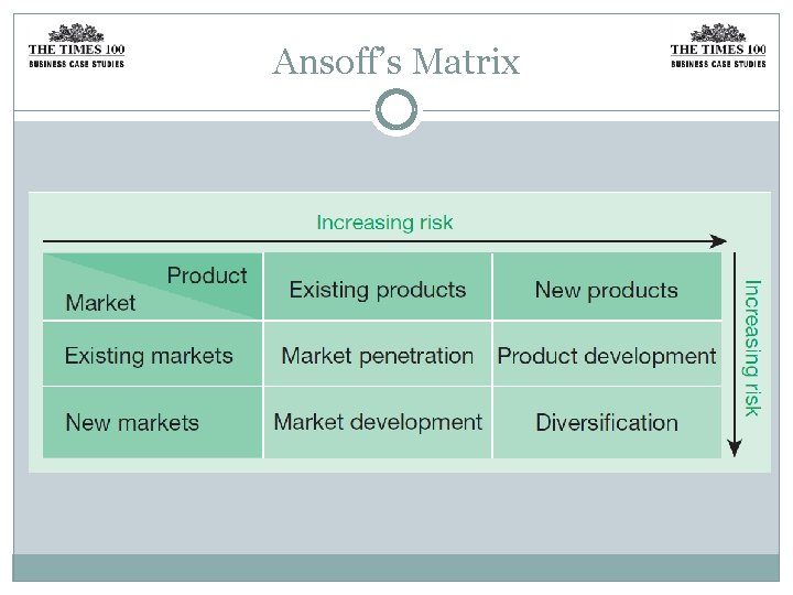 Ansoff’s Matrix 