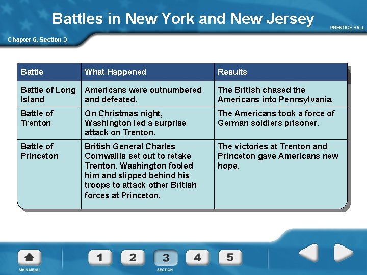 Battles in New York and New Jersey Chapter 6, Section 3 Battle What Happened