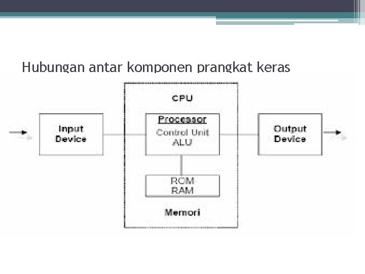 Hubungan antar komponen prangkat keras 