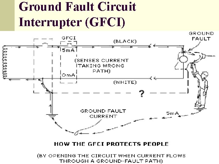Ground Fault Circuit Interrupter (GFCI) 