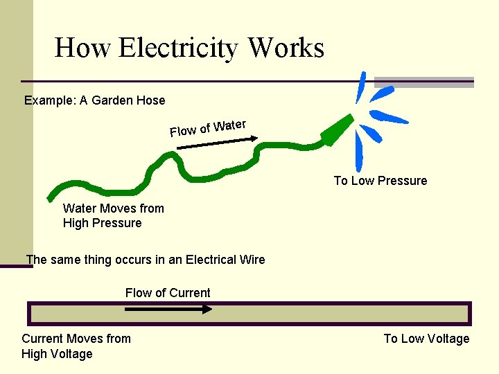 How Electricity Works Example: A Garden Hose ater Flow of W To Low Pressure