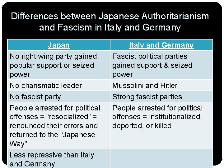 Differences between Japanese Authoritarianism and Fascism in Italy and Germany Japan No right-wing party