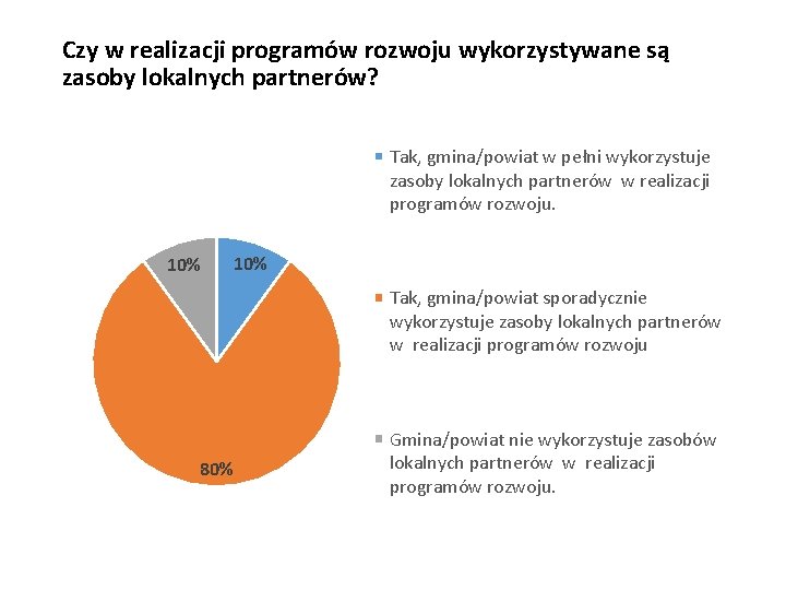 Czy w realizacji programów rozwoju wykorzystywane są zasoby lokalnych partnerów? Tak, gmina/powiat w pełni