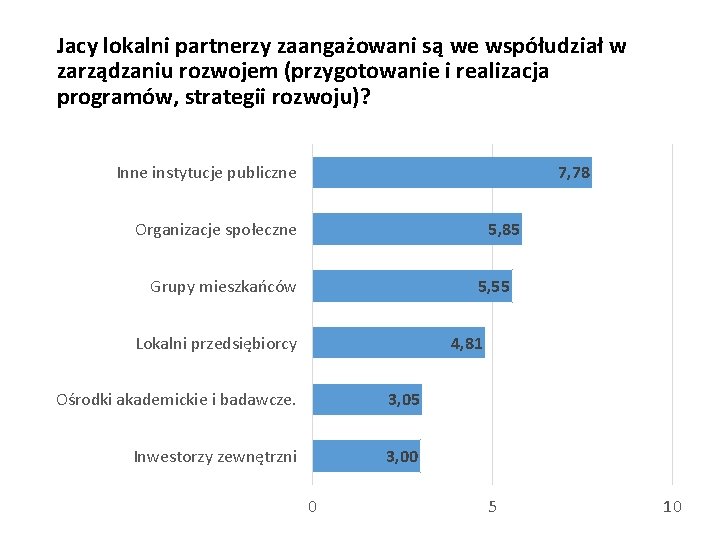 Jacy lokalni partnerzy zaangażowani są we współudział w zarządzaniu rozwojem (przygotowanie i realizacja programów,