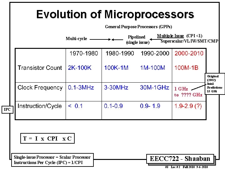 Evolution of Microprocessors General Purpose Processors (GPPs) Multi-cycle Pipelined (single issue) Multiple Issue (CPI
