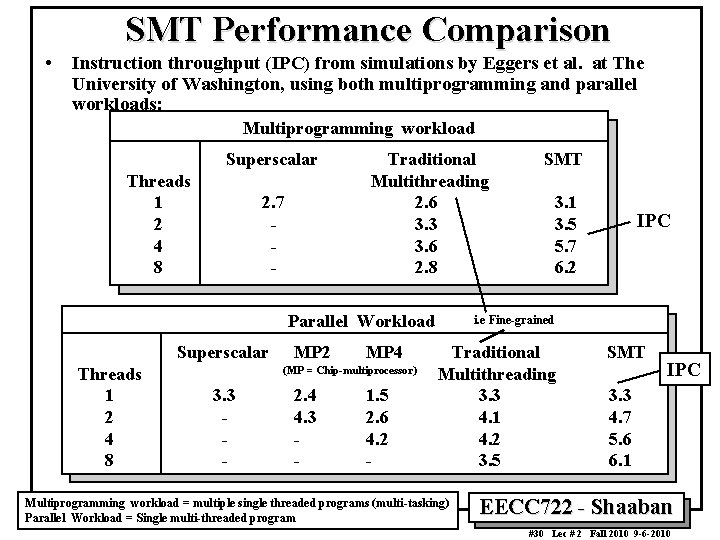 SMT Performance Comparison • Instruction throughput (IPC) from simulations by Eggers et al. at