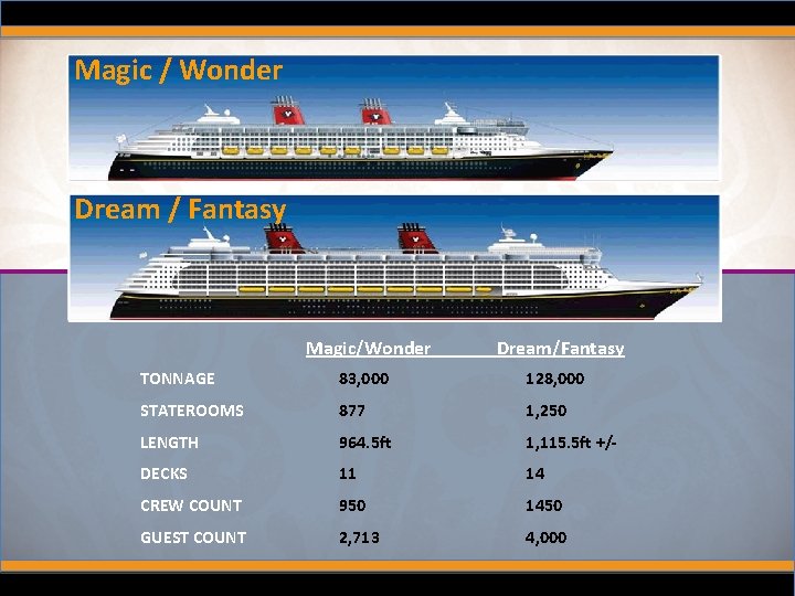 Magic / Wonder Dream / Fantasy Magic/Wonder Dream/Fantasy TONNAGE 83, 000 128, 000 STATEROOMS