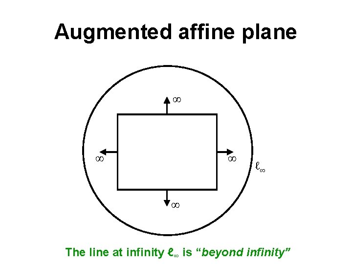 Augmented affine plane ∞ ∞ ∞ ℓ∞ ∞ The line at infinity ℓ∞ is