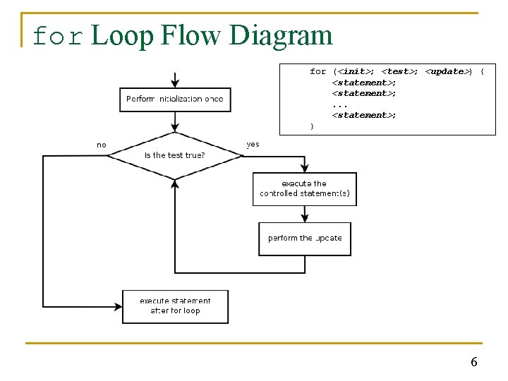 for Loop Flow Diagram for (<init>; <test>; <update>) { <statement>; . . . <statement>;